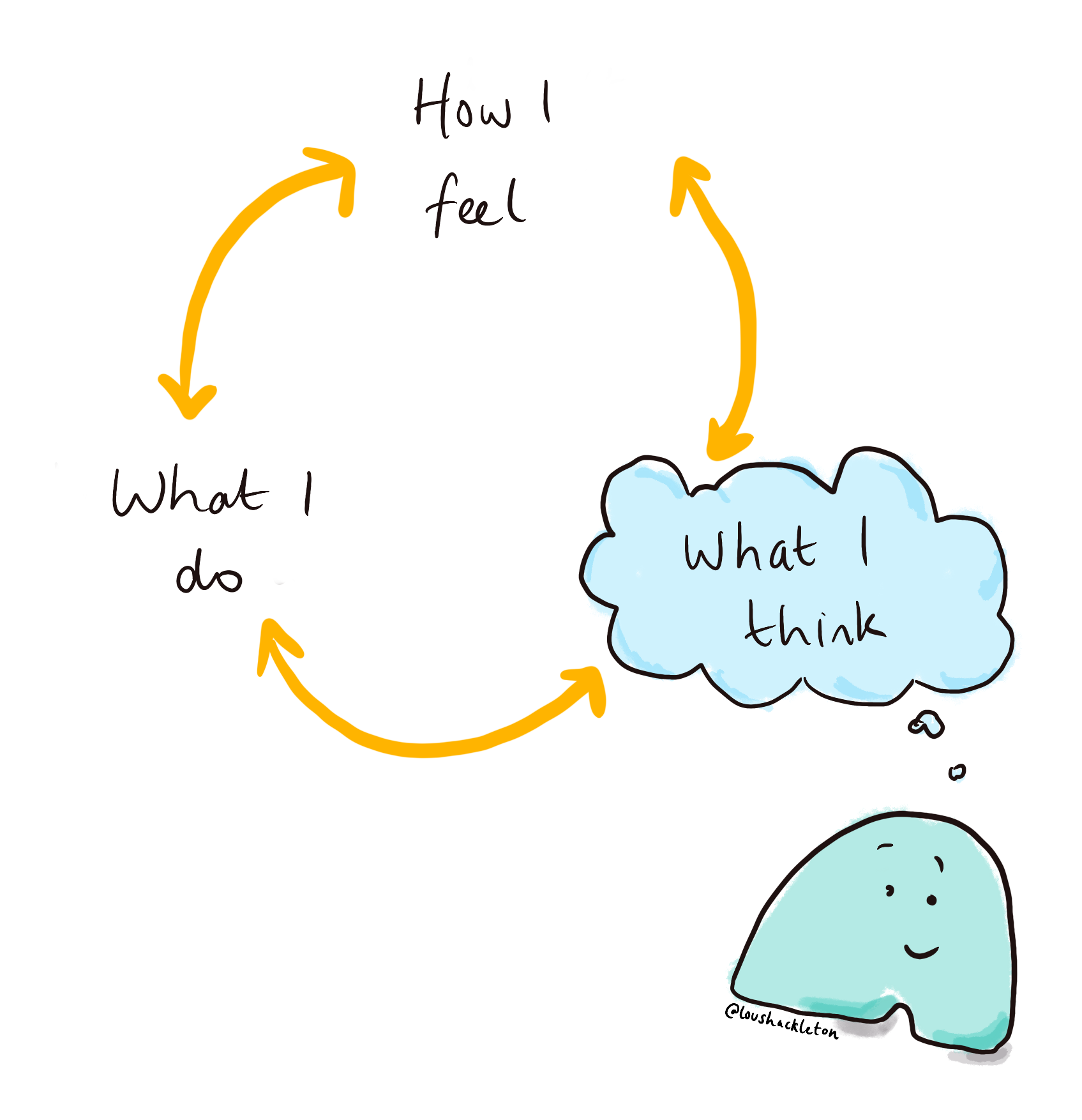 What I do affects how I feel which affects what I think. And on around the cycle.