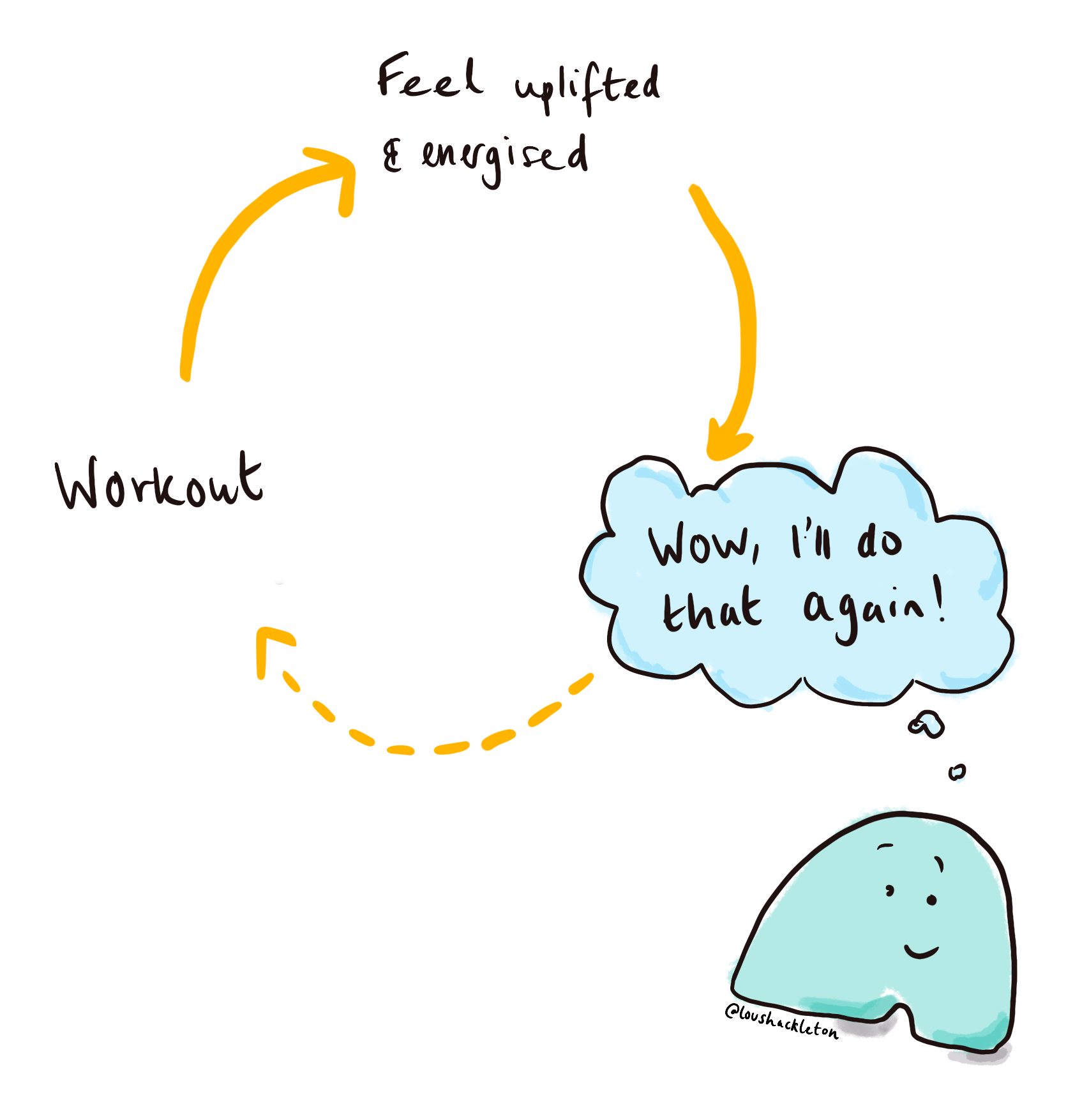 Doing a workout (the behaviour) leads to feeling uplifted and energised, which leads to the thought 'wow, let's do that again!'. And again around the cycle.