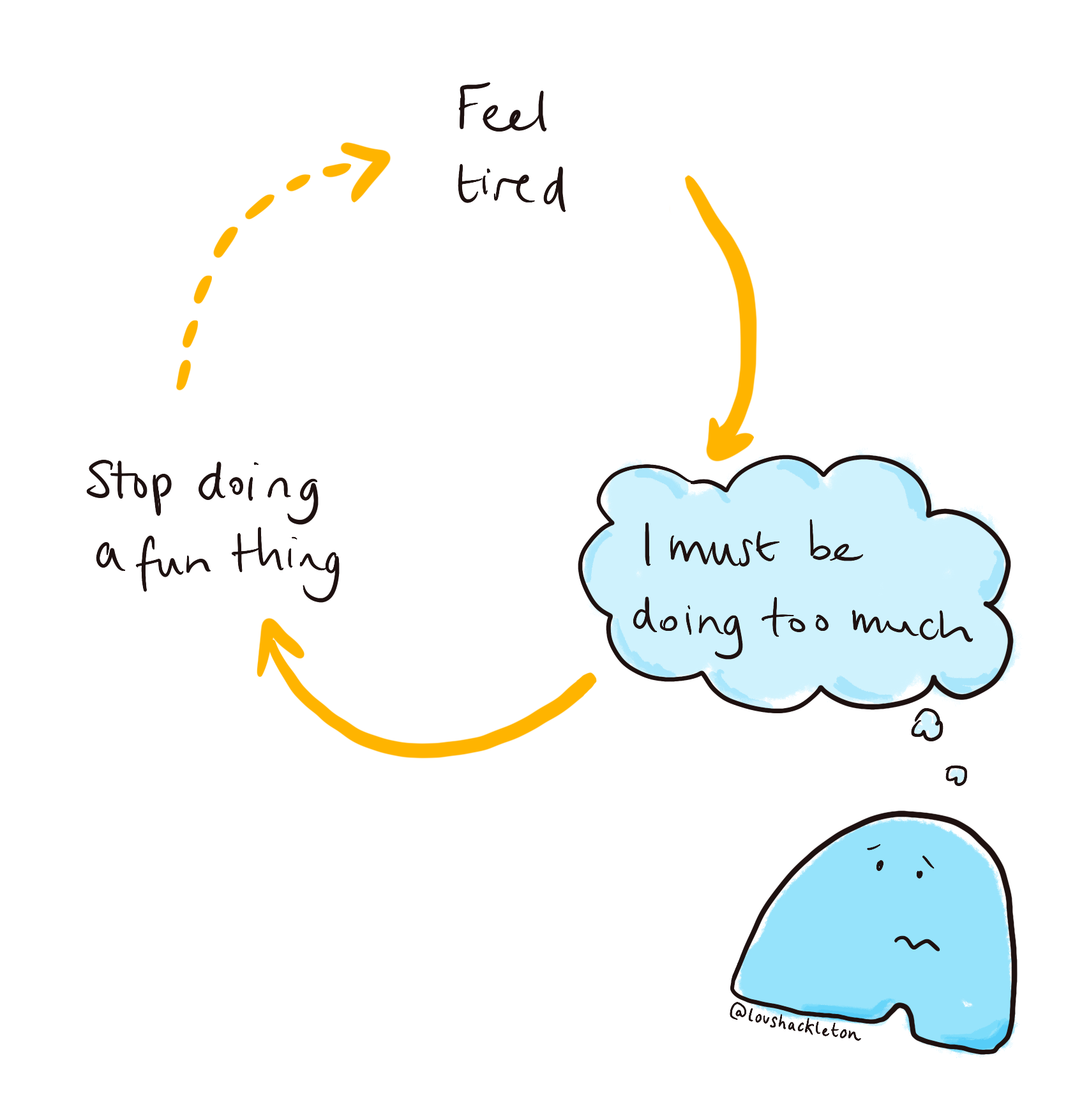 Feeling tired can lead to the thought 'I must be doing too much' which leads to stopping doing a fun thing