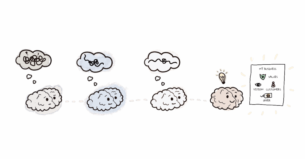 Image represents increasing clarity towards a clear business blueprint. There are four brains in a row from left to right. The first brain in the row has a tangled thread in a thought bubble above its head. The next brain in the sequence has a less jumbled tangle. The third brain has a small, open knot. The last brain in the sequence has a light bulb lit above its head and is looking at a business blueprint. The blueprint is titled 'my business'. It has four sections: values, vision, customers and offer.